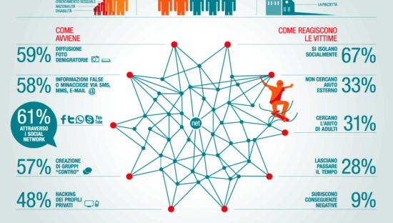 Cyberbullismo, vittime due ragazzi su cinque