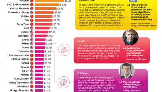 Le 57 startup entrate nel club degli unicorni nel 2017