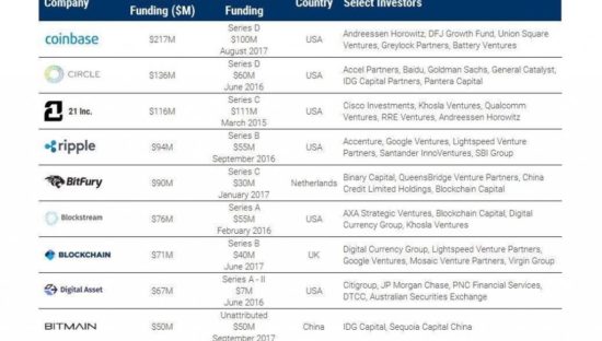 Le startup di blockchain su cui punta di più il venture capital