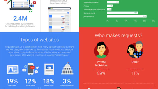 Diritto all'oblio, i dati di Google