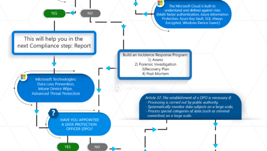 GDPR: quattro passi verso la conformità (3/4)