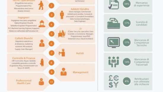 Digital skills, perché le aziende faticano nel trovare personale adatto?